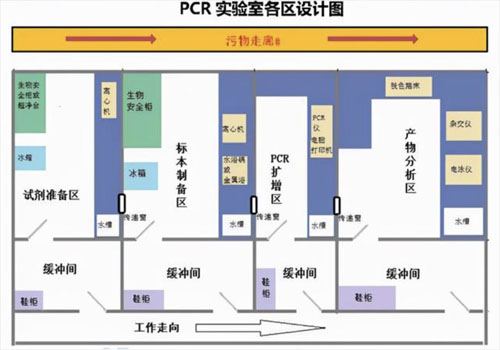 實(shí)驗(yàn)室布局設(shè)計(jì)