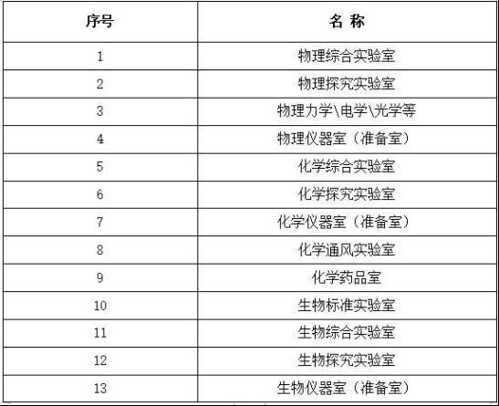 動物實驗室分級表