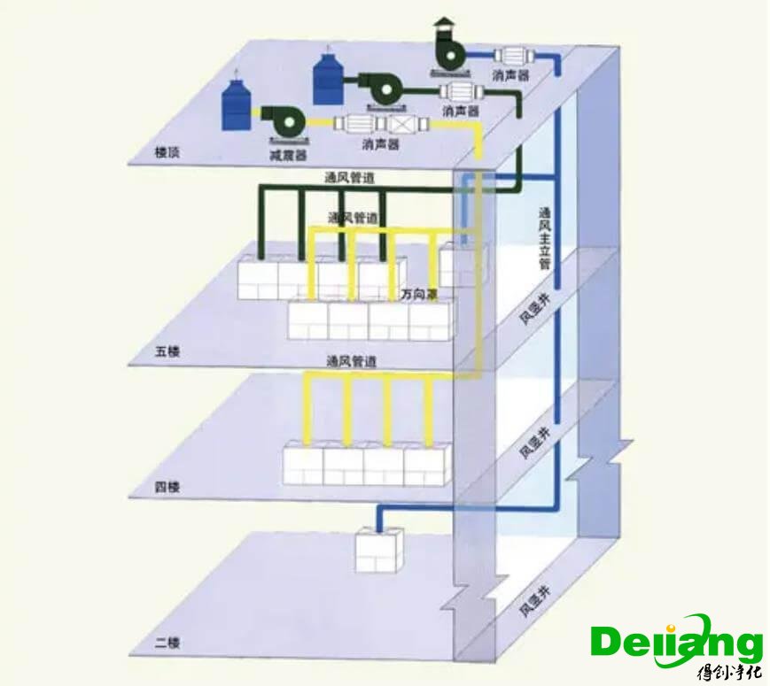 實驗室排風(fēng)系統(tǒng)