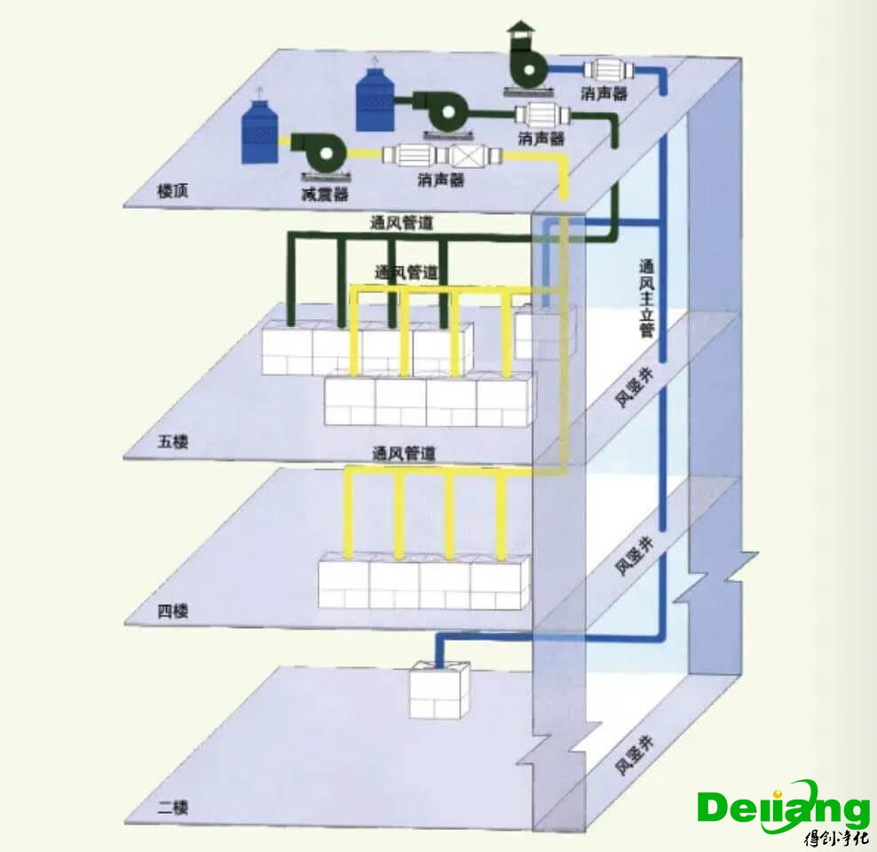 實(shí)驗(yàn)室通風(fēng)排風(fēng)系統(tǒng)